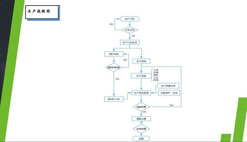 生产流程图